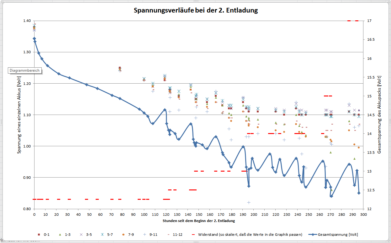 Graphik der Spannungsverläufe bei der 2. Entladung des Akkupacks